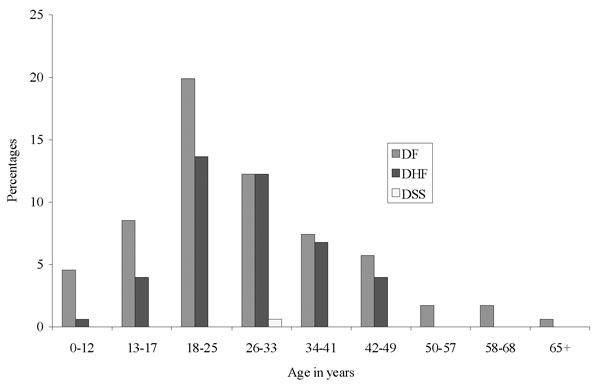 Age distribution of dengue cases, Bangladesh, 2000