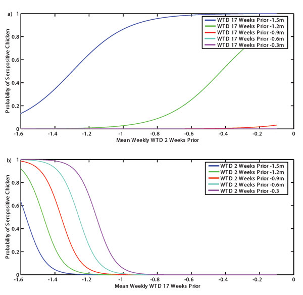 Best fit bivariate logistic regression model of St. Louis encephalitis virus (SLEV) incidence at all five sites combined. a) Plotted for a continuous range of modeled water table depths (WTDs) 2 weeks before transmission and fixed values of modeled WTD 17 weeks before transmission; b) plotted for a continuous range of modeled WTDs 17 weeks before transmission and fixed values of modeled WTD 2 weeks before transmission.