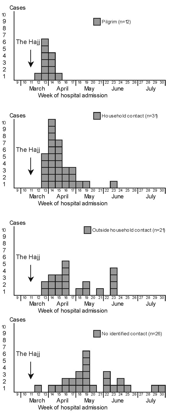 Figure 3 Outbreak of Serogroup W135 Meningococcal Disease after the