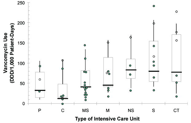 Boxplot of benchmark data of vancomycin use at all Phase 2 Project Intensive Care Antimicrobial Resistance Epidemiology (ICARE) hospitals (n=113 intensive-care units [ICUs]) in October 1997, by type of ICU (18). ICU types include pediatric (P), coronary (C), combined medical-surgical (MS), neurosurgical (NS), surgical (S), and cardiothoracic (CT). For each type of ICU, boxes represent rates of vancomycin use at the 25th–75th percentiles (interquartile range), and ends of vertical lines represent