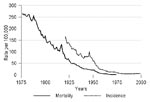 Thumbnail of Cases of pulmonary tuberculosis in Denmark over a 125-year period, based on national surveillance information: mortality rates and incidence.