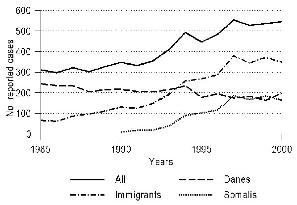 Trends in number of reported cases of tuberculosis in Denmark over the last 15 years, by nationality.