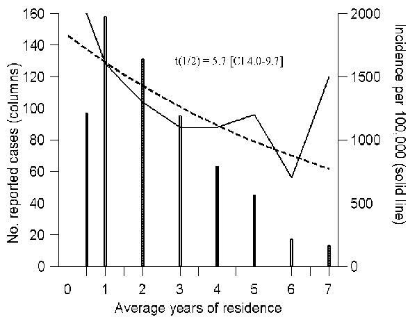 Trend in the incidence of tuberculosis in Somali immigrants in Denmark, by duration of residence. The dotted line indicates the estimated incidence curve and t(1/2) the corresponding half-time, with confidence interval.
