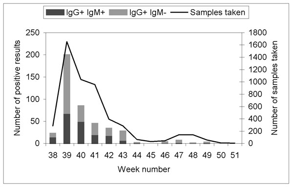 West Nile virus serosurvey, Camargue, France, 2000: number of samples and seropositive animals, by week.