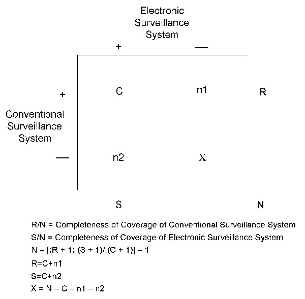 Capture-recapture methodology (11). C=number of reports received through both electronic laboratory-based reporting and conventional paper-based reporting. n1=number of reports received through conventional paper-based reporting system only. n2=number of reports received through electronic laboratory-based reporting only. X= estimated number of reports missed by both electronic laboratory-based reporting and conventional paper-based reporting system. R=number of reports received through conventional paper-based reporting system. S=number of reports received through electronic laboratory-based reporting. N=estimated total number of reports available by the Chandra Sekar-Deming capture-recapture calculation.