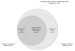 Thumbnail of Venn Diagram depicting the number of notifiable disease reports received independently by the electronic laboratory-based reporting of University of Pittsburgh Medical Center electronic system, Allegheny County Health Department paper-based reporting, or both. The estimated true total number of reports available, calculated by the Chandra Sekar-Deming capture-recapture method, is shown in the large, encompassing circle. ELR is electronic laboratory-based reporting, and CRS is conventional paper-based reporting system.