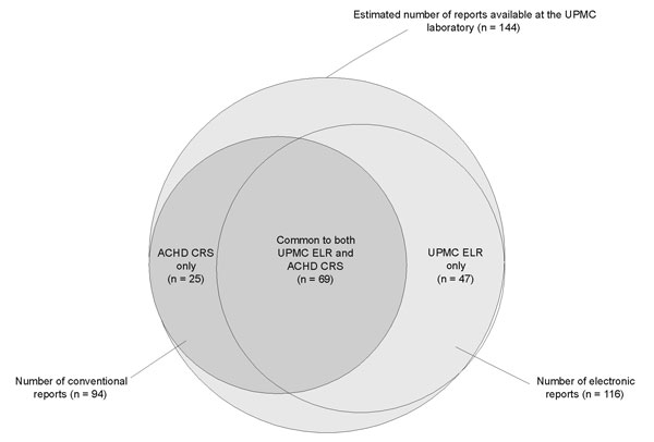 Venn Diagram depicting the number of notifiable disease reports received independently by the electronic laboratory-based reporting of University of Pittsburgh Medical Center electronic system, Allegheny County Health Department paper-based reporting, or both. The estimated true total number of reports available, calculated by the Chandra Sekar-Deming capture-recapture method, is shown in the large, encompassing circle. ELR is electronic laboratory-based reporting, and CRS is conventional paper-based reporting system.