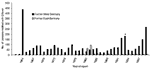 Thumbnail of Number of reported cases of Q fever in Germany, 1962-1999. *In 1993, 184 persons with Q fever were officially reported; 101 of these persons were part of the outbreak in Oberscheid, Hesse, and were only reported to the Robert Koch Institute and not to the federal Office of Statistics (36). However, a total of 97 symptomatic persons with serologically confirmed Q fever were described in a report of the outbreak in Dortmund, Northrhine-Westphalia, and 43 serologically confirmed sympto
