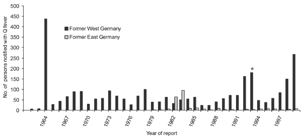 Number of reported cases of Q fever in Germany, 1962-1999. *In 1993, 184 persons with Q fever were officially reported; 101 of these persons were part of the outbreak in Oberscheid, Hesse, and were only reported to the Robert Koch Institute and not to the federal Office of Statistics (36). However, a total of 97 symptomatic persons with serologically confirmed Q fever were described in a report of the outbreak in Dortmund, Northrhine-Westphalia, and 43 serologically confirmed symptomatic cases w