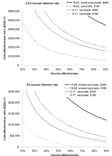 Sensitivity to infection rate, vaccine cost, and vaccine effectiveness. The vaccine is less cost-effective at higher vaccine cost, lower vaccine effectiveness and lower annual infection rates. When the line crosses the x-axis, the strategy is cost-saving. QALY = quality-adjusted life year; screen/vaccinate = vaccination of susceptible persons identified through a screening skin test; vaccinate = vaccination of all persons.