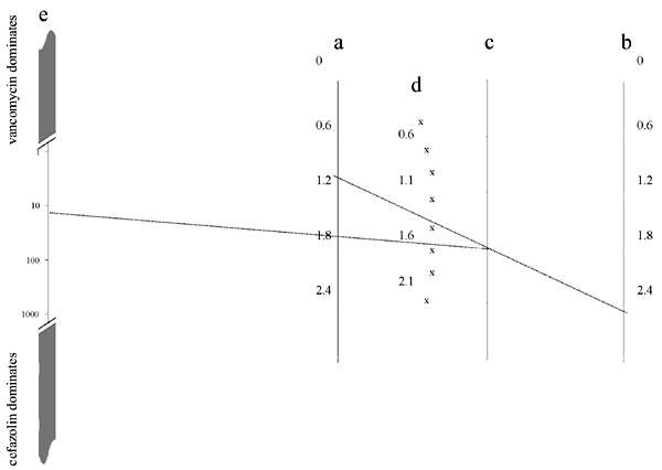 Determination of the incremental cost-effectiveness ratio of the routine vancomycin strategy relative to the routine cefazolin strategy, according to bacterial resistance pattern. To determine the incremental cost-effectiveness ratio: 1) Place percent incidence of surgical site infection caused by methicillin-resistant Staphylococcus aureus on the a axis; 2) Place percent incidence of surgical site infection caused by methicillin-resistant coagulase-negative staphylococci on the b axis; 3) Draw 