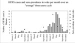 Thumbnail of Temporal correspondence of reservoir contamination and of human cases of nephropathia epidemica over a typical 3-year cycle. Grey bars: the number of HFRS cases in humans per month for the Ardennes region (France) from 1991 to 1996; black points: observed hantavirus antibody prevalence in bank voles by trapping session in Elan forest over the same period. Right scale: percentage of seropositive voles in the trapped sample.