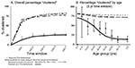 Thumbnail of Model predictions of A) the overall percentage of cases clustered during different time periods from 1993 to 1997 and B) the age-specific percentage of (male) cases clustered during the period 1993–1995 in the Netherlands and in settings in which the annual risk for infection has remained unchanged over time at 0.1%, 1%, and 3%. The clustering observed in the Netherlands, after excluding clusters involving immigrants, is also shown.