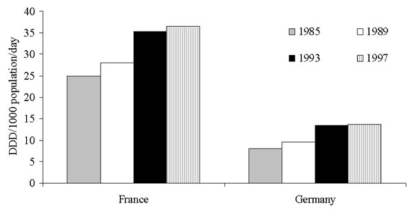 Outpatient antibiotic utilization (18,19), France and Germany, 1985–1997. DDD, daily defined doses.