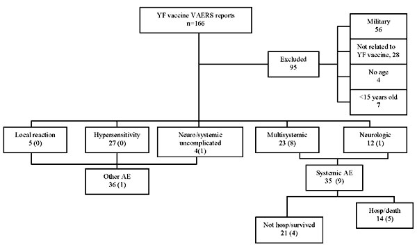 Diagram of Yellow fever (YF) vaccine adverse events reports (1990-1998). n = number of reports; () = number of reports in patients &gt;65 years old. VAERS = Vaccine Adverse Event Reporting System.