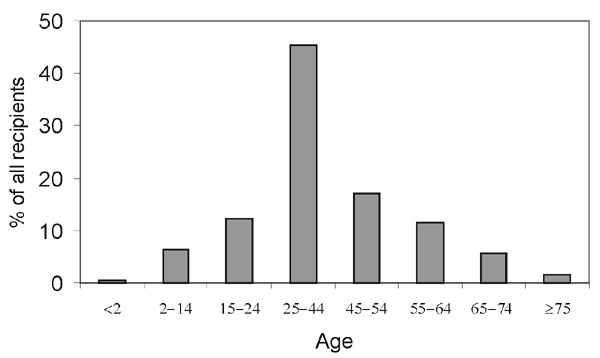 Estimated age range for YF vaccine recipients, n=5,125. Percentage of children &lt;15 years of age is underestimated as these groups were excluded from analysis (see text).