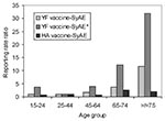 Thumbnail of Reporting rate ratios for systemic adverse events (SyAE) and serious adverse events (SyAE*) after yellow fever (YF) vaccination and hepatitis A (HA) vaccination.