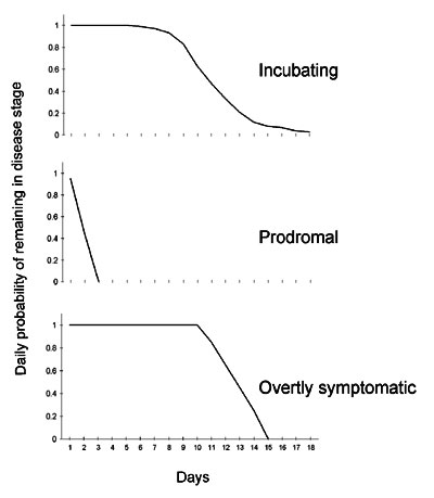 Probability functions associated with remaining in three smallpox disease stages. These reverse cumulative probability functions describe the probability on any defined day of a patient's remaining in a disease stage during the next day. On any given day, the probability of moving from one stage to the next is 1 minus the probability of remaining in the stage.