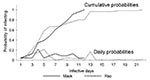 Thumbnail of Daily and cumulative probabilities determining when an infectious person infects another person with smallpox (6,19). Day 1 of the infectious period is the first day of the prodromal stage. That is, we have interpreted the source data to reflect the assumption that no spread of infection can occur while an infected person is in the incubating stage.