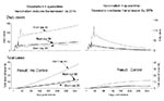Thumbnail of Daily and total cases of smallpox after a combined quarantine (25% daily removal rate) and vaccination campaign for two vaccine-induced reductions in transmission and three postrelease start dates. The graphs show that, when combined with a daily quarantine rate of 25%, vaccination must achieve a &gt;33% reduction in transmission to stop the outbreak. At a 25% daily removal rate of infectious persons by quarantine, a cohort of all those entering their first day of overt symptoms (i.