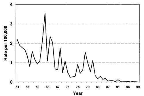 Incidence (rate per 100,000) of leptospirosis in Israel from 1951 to 1999 (adapted from ref. 3, with permission).