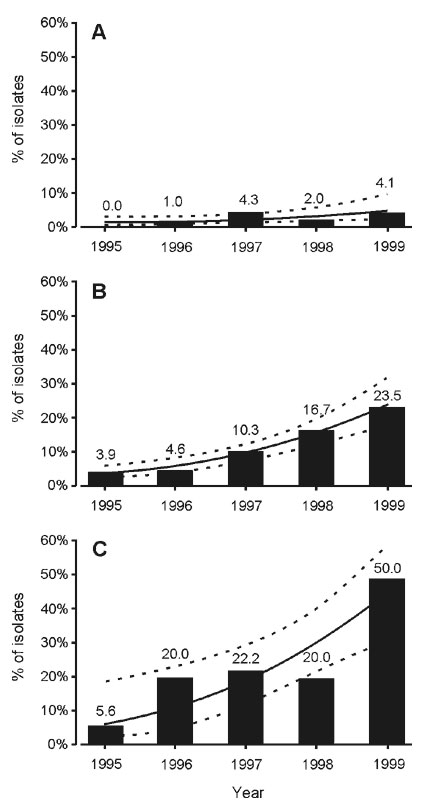 Percentage of Salmonella isolates with reduced ciprofloxacin susceptibility (MIC &gt;0.125 µg/mL) of domestic (Finnish) origin (A), from Finnish travelers (B), and from Finnish travelers returning from Thailand (C), according to year. Bars represent observed percentages; the continuous curve represents the predicted trend of logistic model for the percentages; the dashed curves are 95% confidence intervals for the predictions.