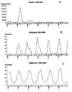 Thumbnail of Seasonal variation in the occurrence of three human pathogens in the United States. A: an annual cycle of rubella activity was maintained between larger epidemics, which occurred every 6 to 9 years. B: the percentage of specimens testing positive for influenza viruses among specimens tested by World Health Organization and U.S. National Respiratory and Enteric Virus Surveillance System collaborating laboratories. C: a consistent pattern of rotavirus seasonality is evident in the U.S