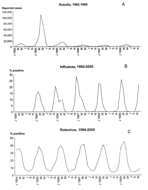 Seasonal variation in the occurrence of three human pathogens in the United States. A: an annual cycle of rubella activity was maintained between larger epidemics, which occurred every 6 to 9 years. B: the percentage of specimens testing positive for influenza viruses among specimens tested by World Health Organization and U.S. National Respiratory and Enteric Virus Surveillance System collaborating laboratories. C: a consistent pattern of rotavirus seasonality is evident in the U.S. National Re