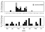 Thumbnail of Epidemic curve for farm no. 4, showing the timing of human infection with kidding and abortions.