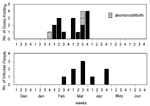 Thumbnail of Epidemic curve from farm no.6, showing the timing of human infection with kidding and abortions.