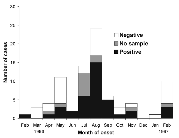 Human monkeypox cases by month of onset in 12 villages, according to results of neutralization assay, Katako-Kombe Health Zone, February 1996 to February 1997.