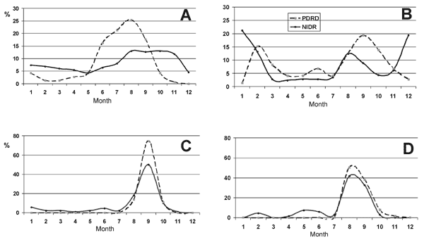 Laboratory reports to the National Infectious Diseases Register compared with searches on the Physicians' Desk Reference and Database, Finland, 1995. Panel A, Borrelia burgdorferi and Lyme disease; panel B, Puumala virus and epidemic nephropathy; panel C, Sindbis virus and Pogosta disease; panel D, Francisella tularensis and tularemia.