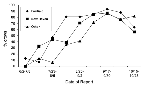 Percentage of dead crows testing positive for West Nile virus, by county and 2-week intervals, June 25-October 28, 2000, Connecticut.