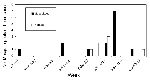 Thumbnail of Number of West Nile virus-positive mosquito isolates and horse cases, by week of collection or symptom onset, Connecticut, 2000.