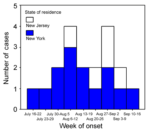 New York City metropolitan area West Nile virus epidemic curve, 2000.
