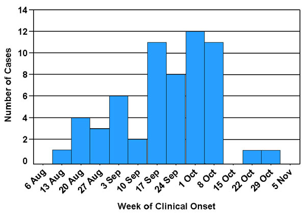 Equine cases (n=60) of West Nile encephalitis in the United States, by week of clinical onset, 2000.