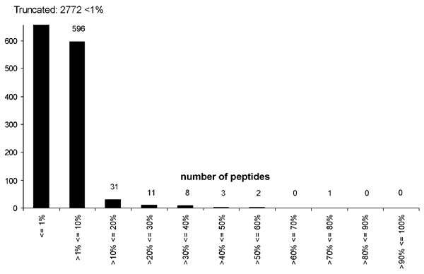 Distribution of scores for the complete set of 3,424 peptides obtained by parsing the West Nile (WN) virus genome into 10 amino-acid long peptides, each overlapping by 9 amino acids, as scored on the EpiMatrix motif for HLA B*07. Peptides with estimated binding potential (EBP) scores &gt;7 and &lt;50 with the HLA B*07 motif are highly likely to bind to HLA B*07 in T2 B7 assays and to stimulate T cells. WN virus peptides with EBP scores between 20 and 50 were considered for study.