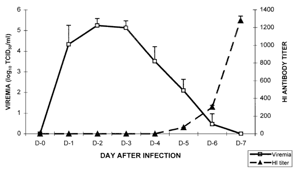 Daily mean (+ standard deviation) virus titers and hemagglutination inhibition antibody levels in 10 hamsters following intraperitoneal inoculation of 104 TCID50 of West Nile virus strain 385-99.