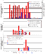 Thumbnail of Minimum infection rate (MIR) of Culex pipiens/restuans, Cx. salinarius, Aedes sp., and Ochlerotatus sp., dead bird densities, West Nile-infected human and equine cases by week, Staten Island and other boroughs, New York City, 2000.