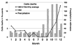 Thumbnail of Reported cattle deaths in Swaziland (1988-1992) and monthly precipitation at the Big Bend Agricultural Experimental Farm, Swaziland, 1992.