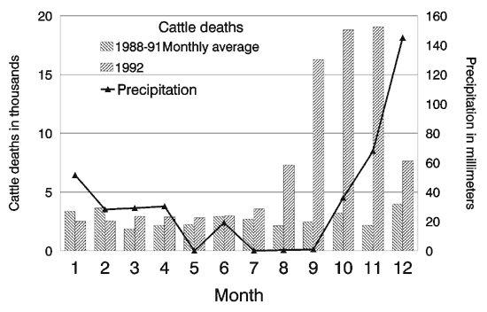 Reported cattle deaths in Swaziland (1988-1992) and monthly precipitation at the Big Bend Agricultural Experimental Farm, Swaziland, 1992.