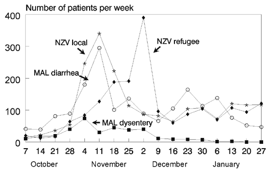 Number of persons with diarrhea visiting the Ndzevane (NZV) and Malindza (MAL) settlement clinics, Lubombo, Swaziland, October 7, 1992, through January 17, 1993. Data were obtained by retrospectively reviewing the clinic logbooks at each site. "NZV local" indicates Swazi nationals residing locally who sought care at the Ndzevane clinic. "NZV refugee" indicates refugees resident in the settlement treated at the clinic. "MAL dysentery" indicates all persons seen at the Malindza clinic with bloody 