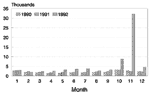 Thumbnail of Clinic visits for diarrheal illness among persons 5 years of age in Swaziland, by month, 1990 through 1992. Data were obtained from Ministry of Health, Government of Swaziland, February 1993.
