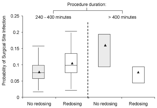 Effect of intraoperative redosing of cefazolin on the probability of surgical site infection. Box-and-whisker plots represent the probabilities of surgical site infection in 1,548 patients undergoing cardiac surgery, stratified by procedure duration, with or without intraoperative redosing of cefazolin. The probabilities for each member of the cohort were computed on the basis of redosing of antibiotic prophylaxis, the patient's age, and the type and duration of the procedure. The mean is repres