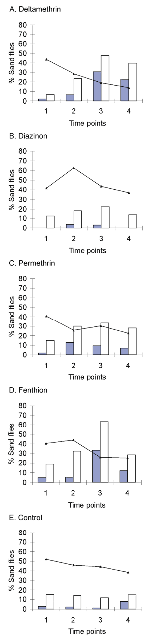 Comparison of various topical insecticide applications to protect dogs from sand fly bites. Represented are percentage bloodfed (line), dead bloodfed (dark columns), and dead unfed (white columns) sand flies. Time point (TP) 1: 0 days posttreatment (dpt); TP2: 5-12 dpt; TP3: 32-35 dpt and TP4: 58-65 dpt.