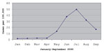 Thumbnail of Monthly distribution of aseptic meningitis incidence (cases per 100,000 population) in Cuba, January through September 2000.