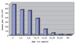Thumbnail of Age-specific incidence (cases per 100,000 population) of reported aseptic meningitis cases in Cuba, January through September 2000.