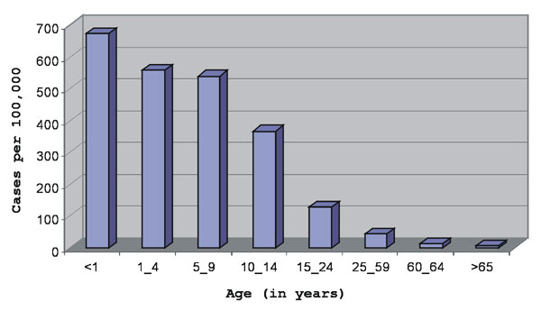 Age-specific incidence (cases per 100,000 population) of reported aseptic meningitis cases in Cuba, January through September 2000.