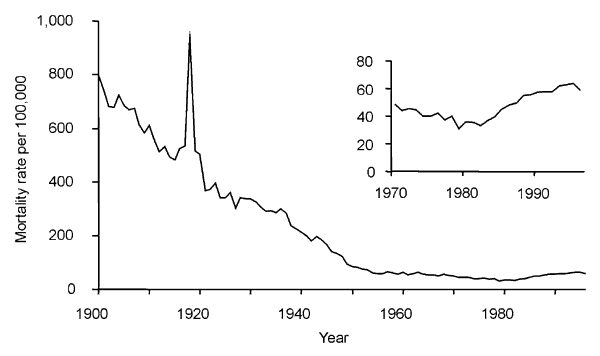 Deaths resulting from infectious diseases decreased markedly in the U.S. during most of the 20th century. However, between 1980 and 1992, the death rate from infectious diseases increased 58%. The sharp increase in infectious disease deaths in 1918 and 1919 was caused by an influenza pandemic, which killed more than 20 million people.