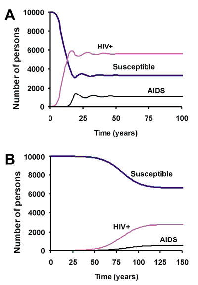 The spread of HIV/AIDS in a steady population of 10,000. In this figure, HIV-positive includes all persons infected with this virus, but not manifesting the symptoms of AIDS. In this simulation, the four stages of the infection, 0, 1, 2, and 3 are, respectively, 4, 6, 520, and 104 weeks (L0 = 4, L1 = 6, L2 = 520, and L3 = 104). We assume that HIV is not transmitted during the first 4 weeks, stage 0. A) In a wholly susceptible host population during each stage 1, 2, and 3, infected host will be r